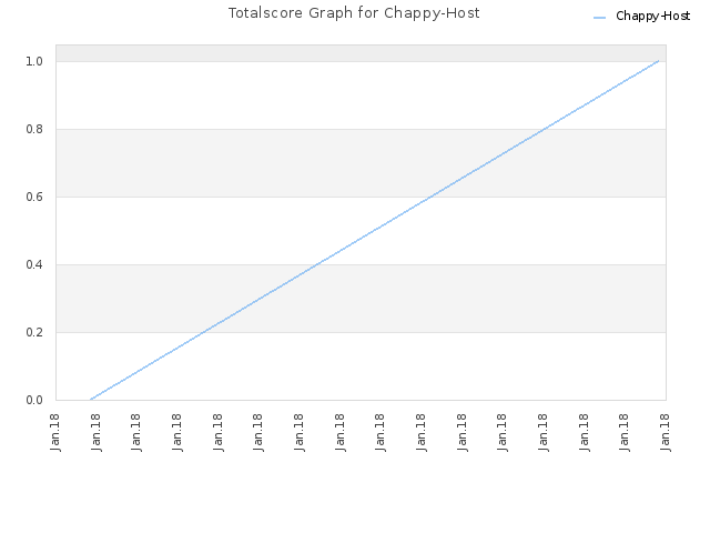 Totalscore Graph for Chappy-Host