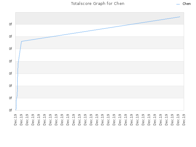 Totalscore Graph for Chen