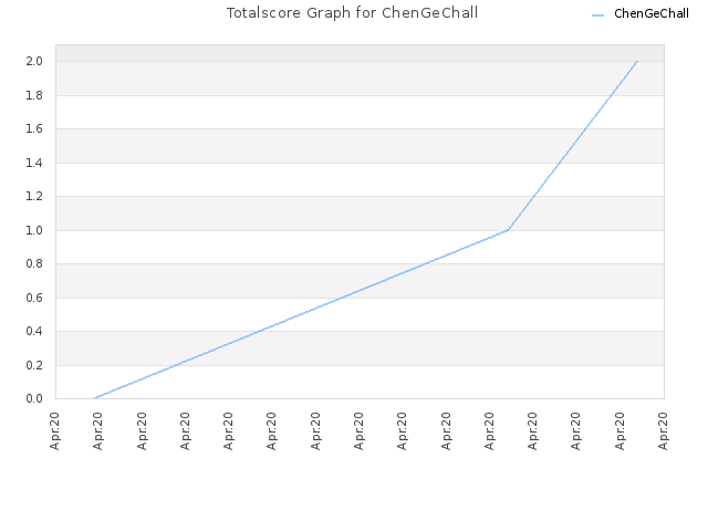 Totalscore Graph for ChenGeChall