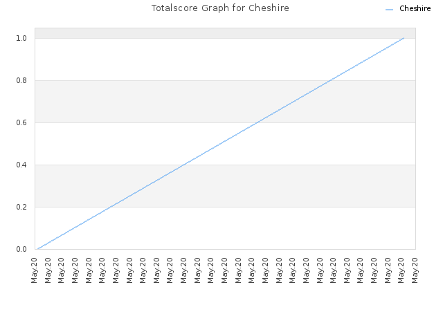 Totalscore Graph for Cheshire