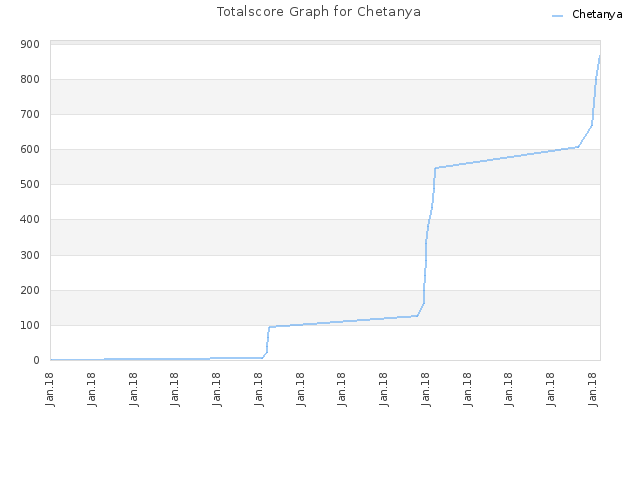 Totalscore Graph for Chetanya