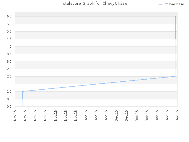 Totalscore Graph for ChevyChase