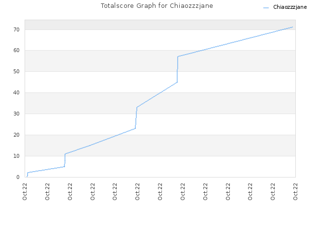 Totalscore Graph for Chiaozzzjane