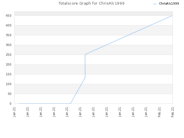 Totalscore Graph for ChrisAlc1999