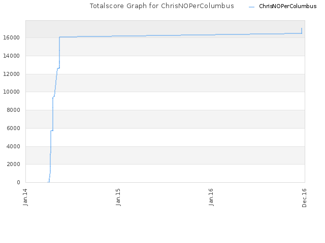 Totalscore Graph for ChrisNOPerColumbus