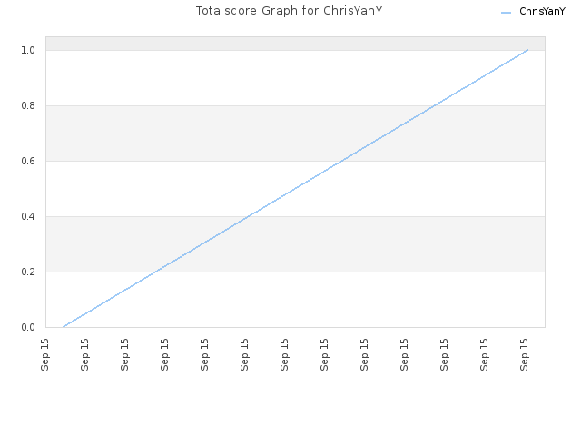 Totalscore Graph for ChrisYanY