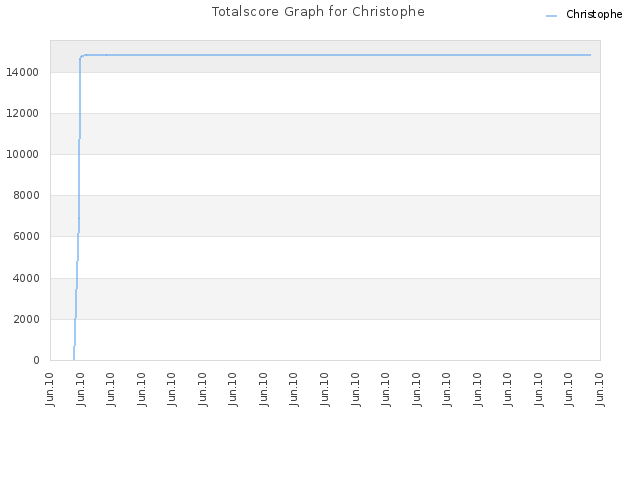 Totalscore Graph for Christophe