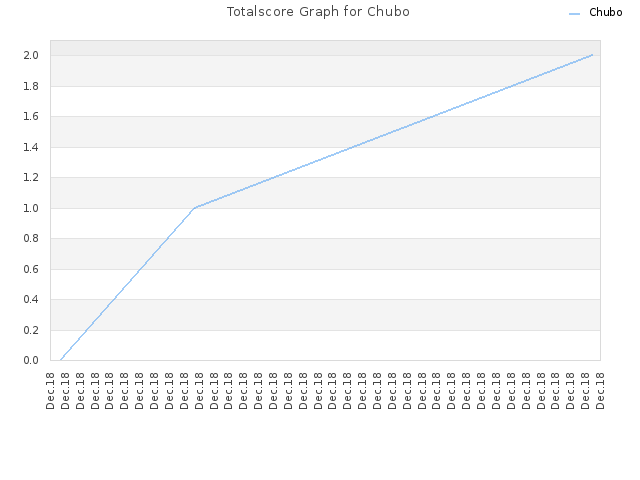 Totalscore Graph for Chubo