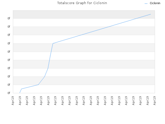 Totalscore Graph for Ciclonin