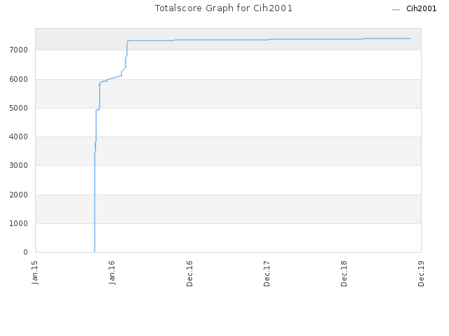 Totalscore Graph for Cih2001