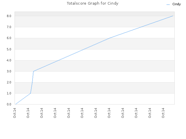 Totalscore Graph for Cindy