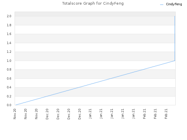 Totalscore Graph for CindyFeng