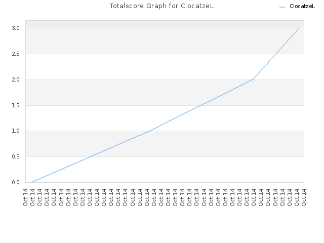 Totalscore Graph for CiocatzeL
