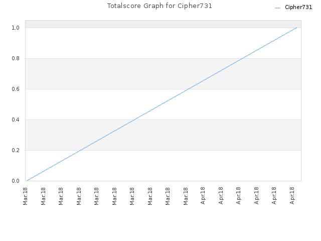 Totalscore Graph for Cipher731