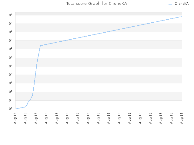 Totalscore Graph for ClioneKA