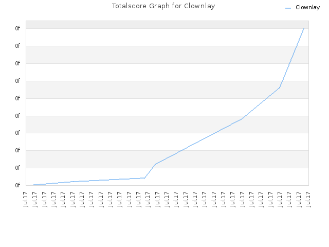 Totalscore Graph for Clownlay