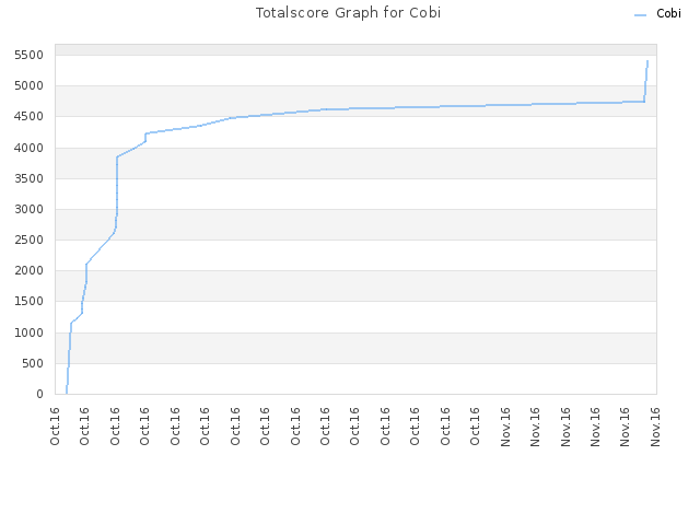 Totalscore Graph for Cobi