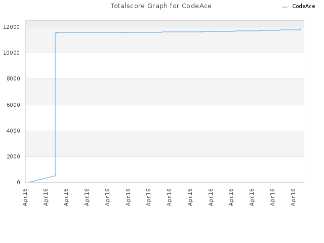 Totalscore Graph for CodeAce