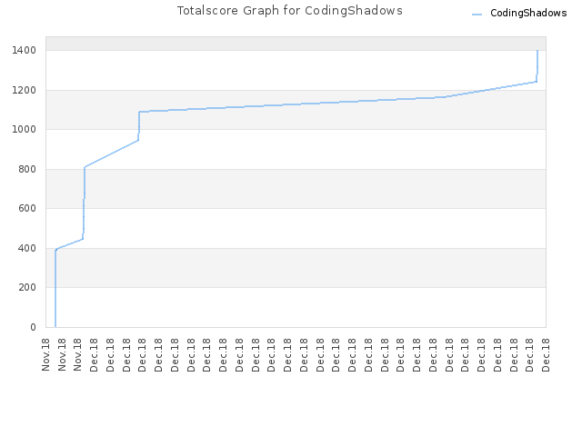 Totalscore Graph for CodingShadows