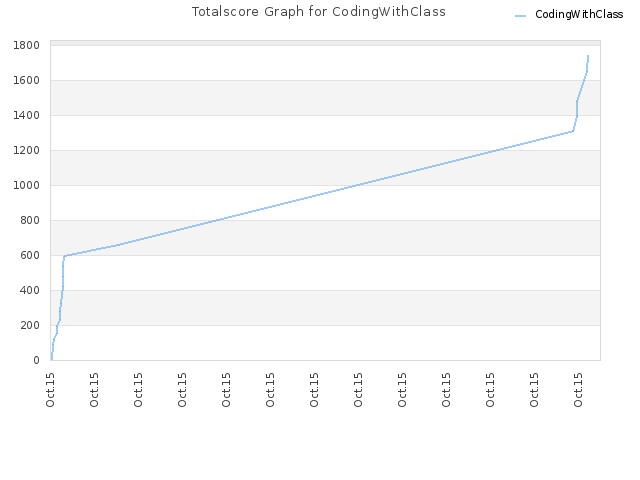 Totalscore Graph for CodingWithClass