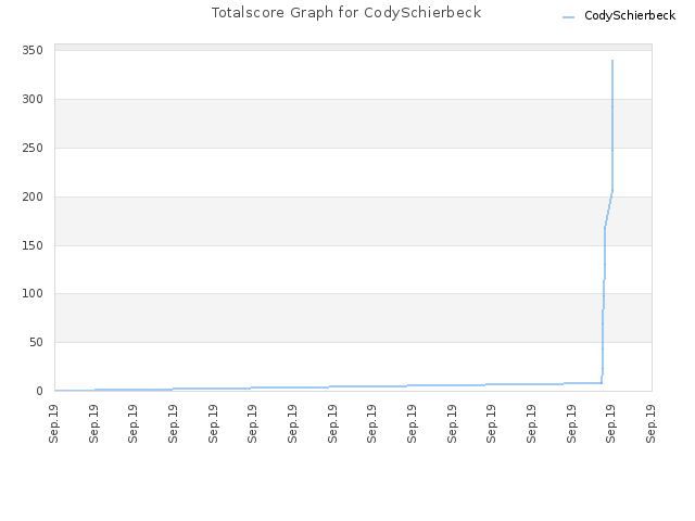 Totalscore Graph for CodySchierbeck