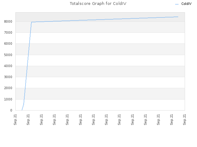Totalscore Graph for ColdIV