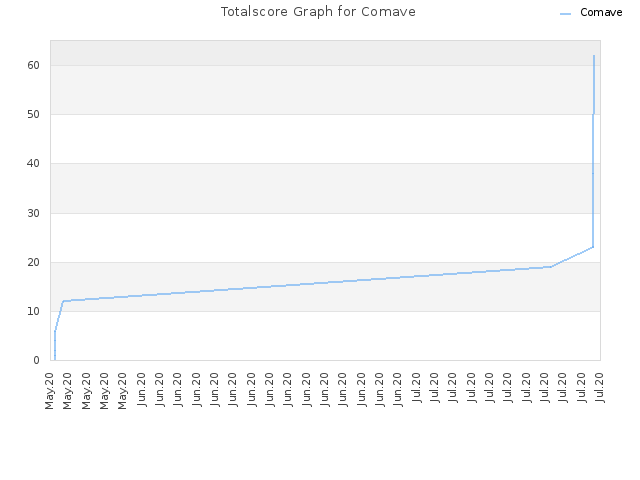Totalscore Graph for Comave