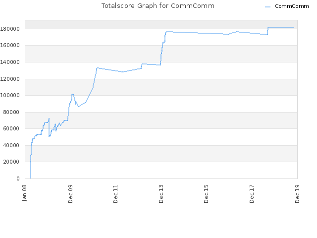 Totalscore Graph for CommComm