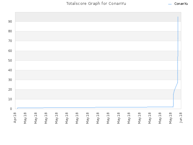 Totalscore Graph for ConanYu