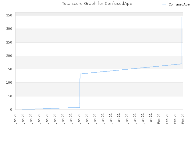 Totalscore Graph for ConfusedApe
