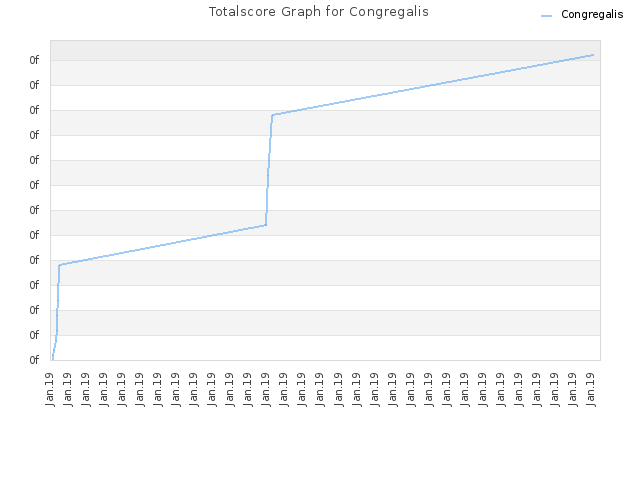 Totalscore Graph for Congregalis