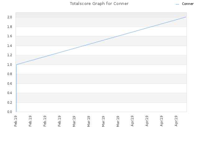 Totalscore Graph for Conner
