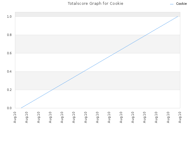 Totalscore Graph for Cookie
