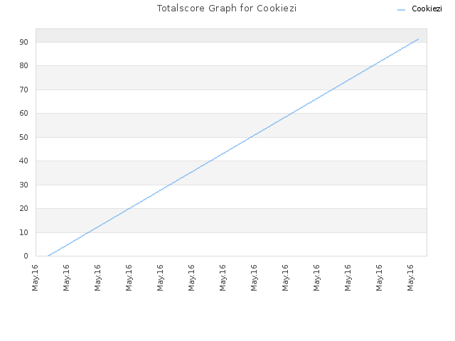 Totalscore Graph for Cookiezi