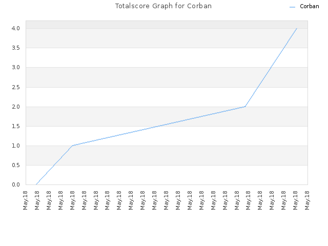 Totalscore Graph for Corban