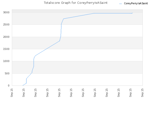 Totalscore Graph for CoreyPerryIsASaint