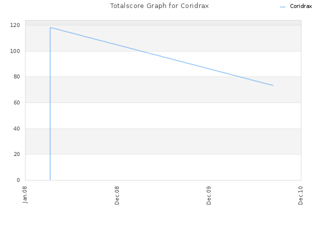 Totalscore Graph for Coridrax