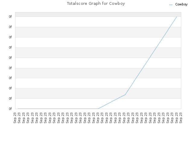 Totalscore Graph for Cowboy