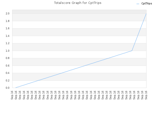 Totalscore Graph for CptTrips