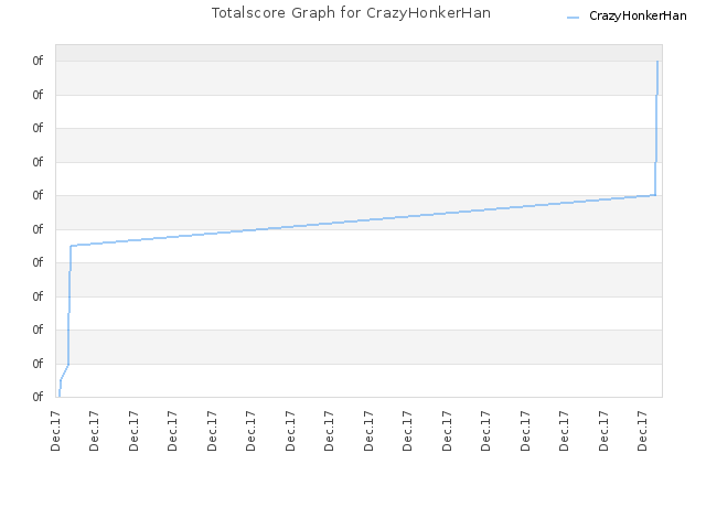 Totalscore Graph for CrazyHonkerHan