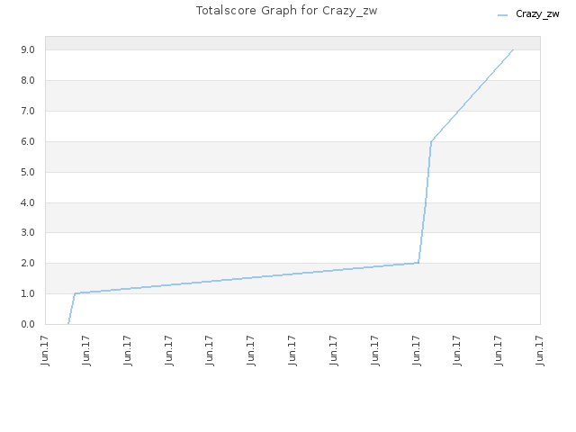 Totalscore Graph for Crazy_zw