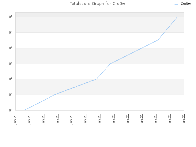 Totalscore Graph for Cro3w