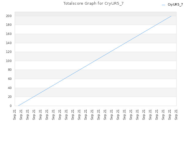 Totalscore Graph for CryUR5_7