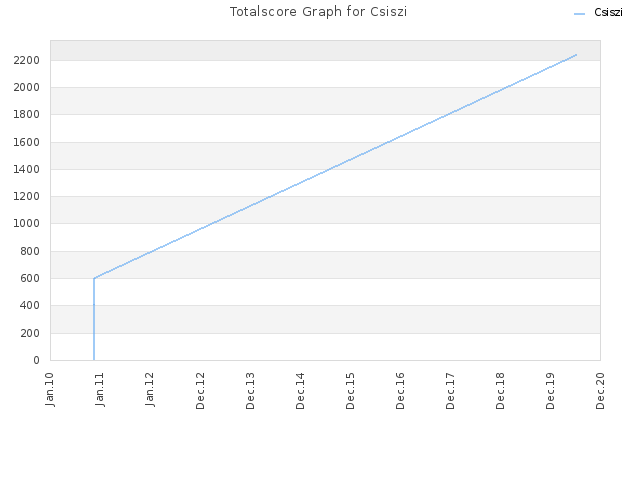 Totalscore Graph for Csiszi