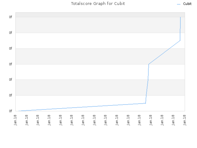 Totalscore Graph for Cubit