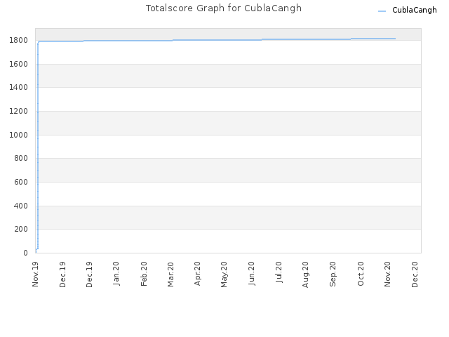 Totalscore Graph for CublaCangh