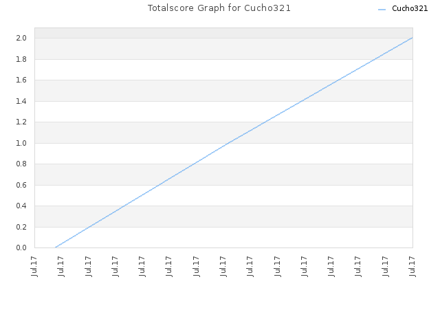 Totalscore Graph for Cucho321