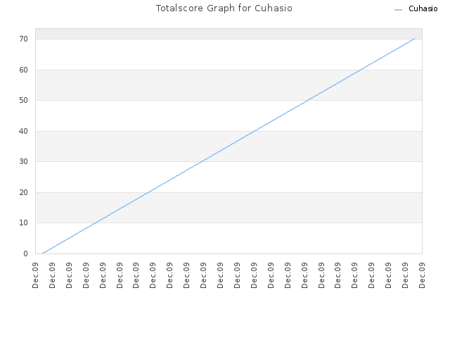 Totalscore Graph for Cuhasio