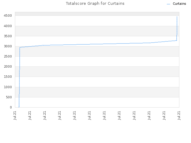 Totalscore Graph for Curtains