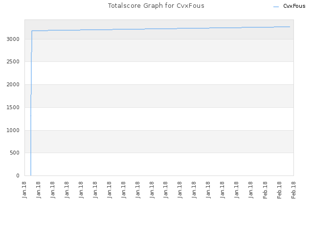 Totalscore Graph for CvxFous